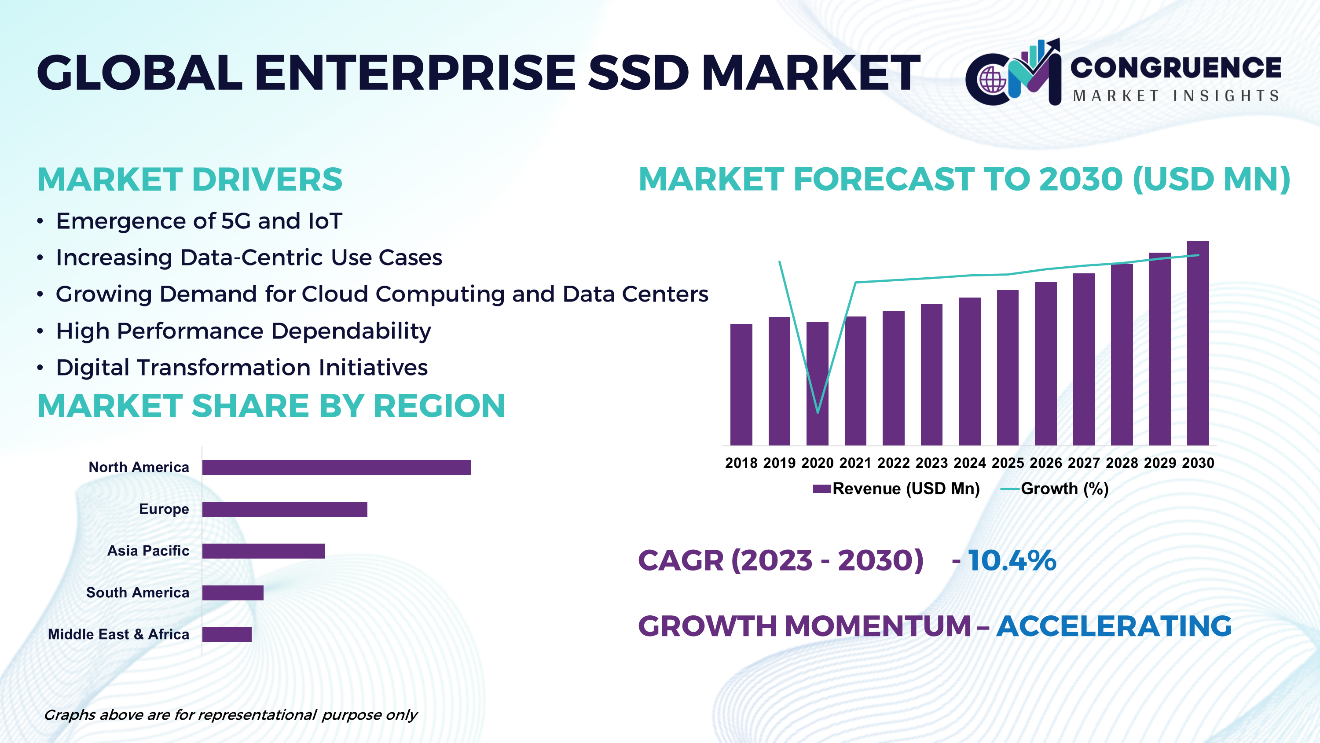 Global Enterprise SSD Market Size Trends Share Growth And Opportunity Forecast 2023 2030 By Congruence Market Insights Global Enterprise SSD Market Size Trends Share Growth And Opportunity Forecast 2023 2030 By Congruence Market Insights